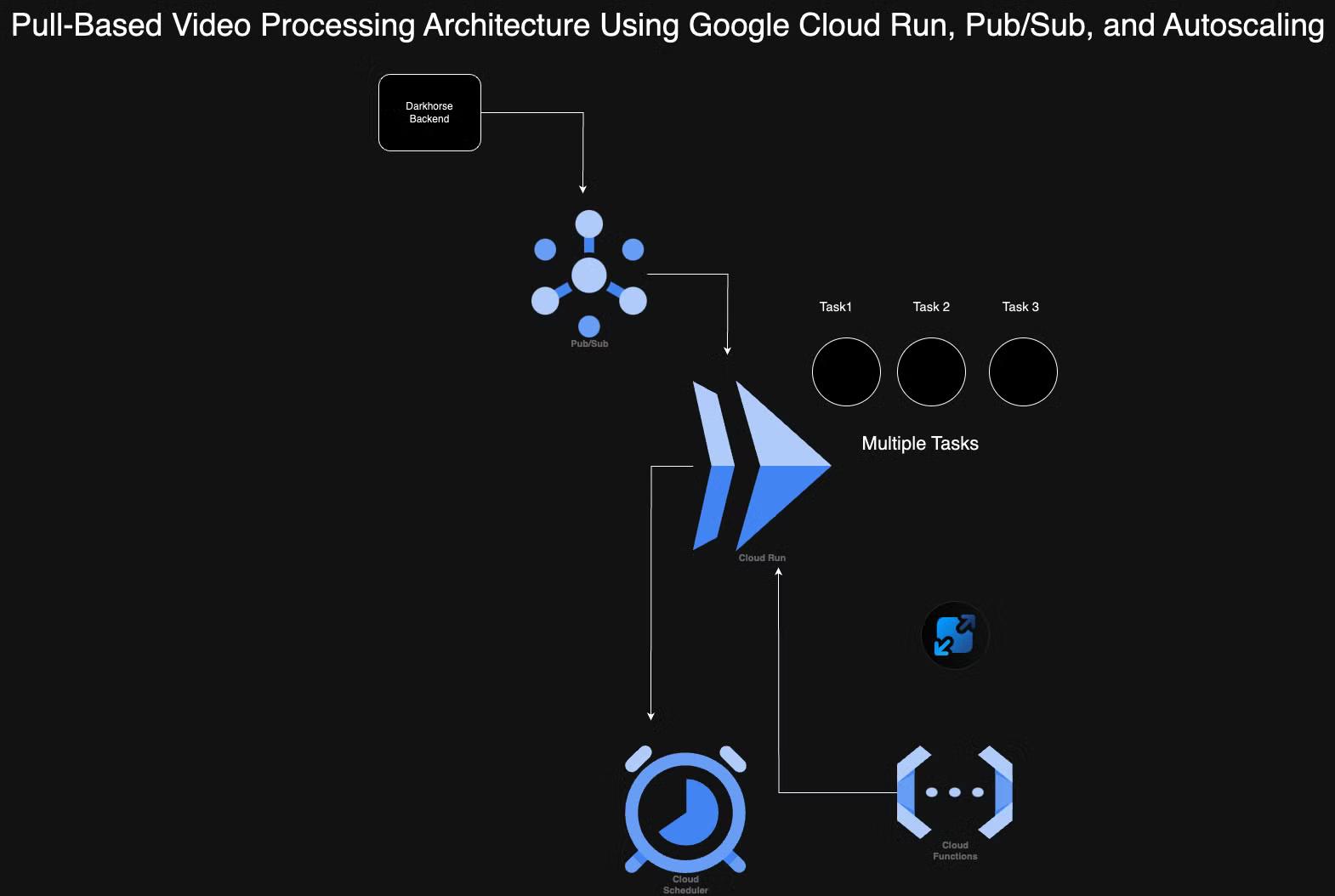 Implementing a Scalable, Pull-Based Video Processing Architecture Using Google Cloud Run, Pub/Sub, and Autoscaling